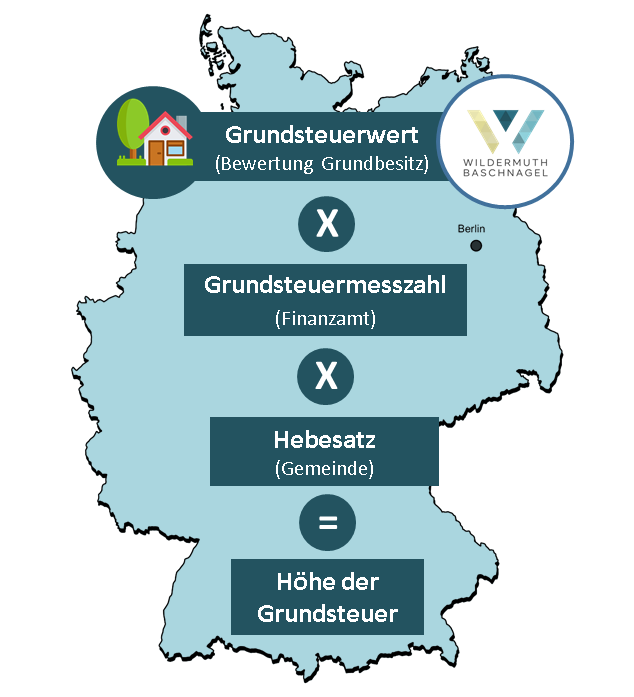 Wann Wird Die Grundsteuer Abgebucht - Wildermuth + Baschnagel Steuerberater Wirtschaftsprüfer